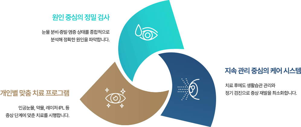  원인 중심의 정밀 검사 : 눈물 분비·증발·염증 상태를 종합적으로 분석해 정확한 원인을 파악합니다.,  개인별 맞춤 치료 프로그램 : 인공눈물, 약물, 레이저·IPL 등 증상 단계에 맞춘 치료를 시행합니다.,  지속 관리 중심의 케어 시스템 : 치료 후에도 생활습관 관리와 정기 검진으로 증상 재발을 최소화합니다.