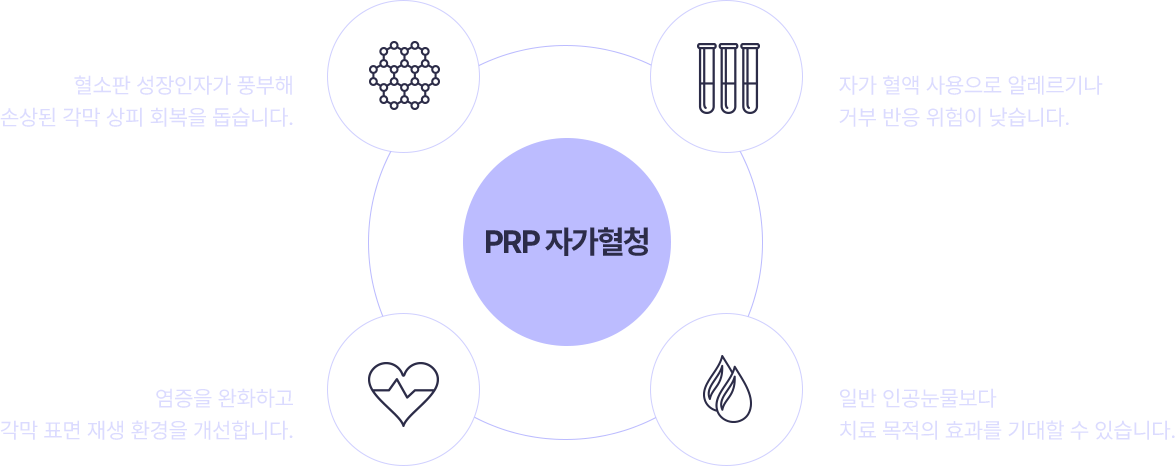 PRP 자가혈청 - 1. 성장인자 풍부 : 혈소판 성장인자가 풍부해 손상된 각막 상피 회복을 돕습니다.  2. 자가 혈액 사용으로 안전성 높음 : 자가 혈액 사용으로 알레르기나  거부 반응 위험이 낮습니다. 3. 염증 완화 및 재생 촉진 : 염증을 완화하고 각막 표면 재생 환경을 개선합니다. 4. 치료 효과 : 일반 인공눈물보다  치료 목적의 효과를 기대할 수 있습니다.