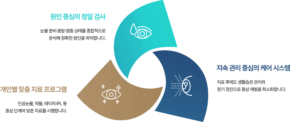  원인 중심의 정밀 검사 : 눈물 분비·증발·염증 상태를 종합적으로 분석해 정확한 원인을 파악합니다.,  개인별 맞춤 치료 프로그램 : 인공눈물, 약물, 레이저·IPL 등 증상 단계에 맞춘 치료를 시행합니다.,  지속 관리 중심의 케어 시스템 : 치료 후에도 생활습관 관리와 정기 검진으로 증상 재발을 최소화합니다.