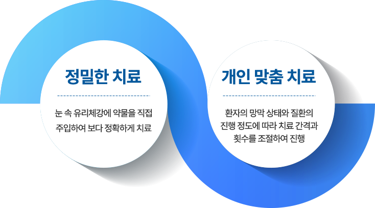 정밀한 치료 : 눈 속 유리체강에 약물을 직접 주입하여 보다 정확하게 치료, 개인 맞춤 치료 : 환자의 망막 상태와 질환의 진행 정도에 따라 치료 간격과 횟수를 조절하여 진행